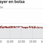 FCC se dispara un 14,5% y se sitúa al borde de la opa lanzada por Slim