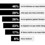 Te explicamos por qué casi la mitad de los hombres lleva los calzoncillos desgatados