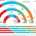 Encuesta: El PP resiste ante Cs, que se queda como cuarta fuerza