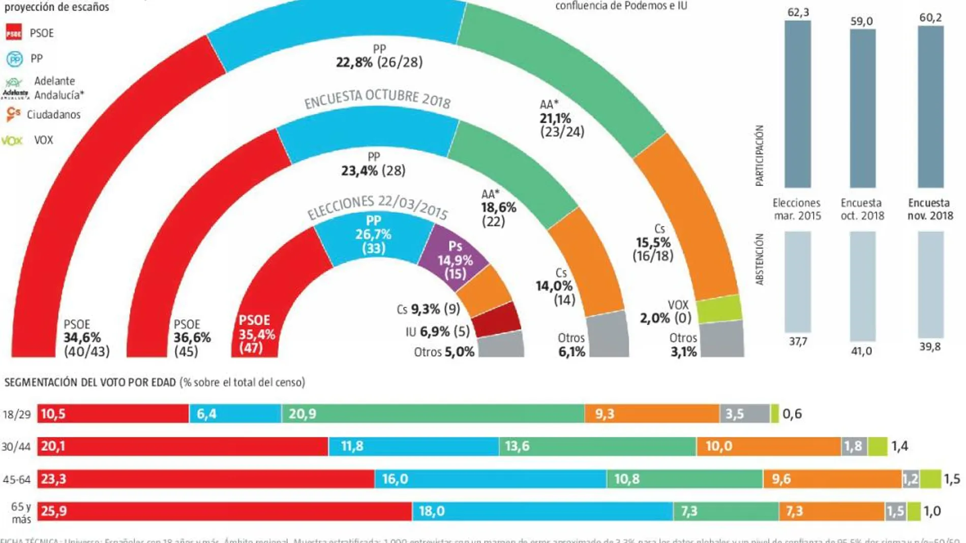 Encuesta: El PP resiste ante Cs, que se queda como cuarta fuerza
