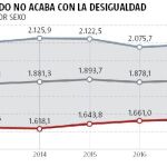 Ocho de cada diez asalariados a tiempo parcial cobran menos de 1.000 euros