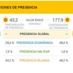 Contribuciones a la presencia global de España, comparación entre 1990 y 2015