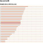 ¿Dónde se paga más en Europa por los ingresos?