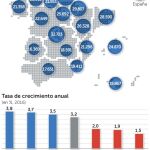 La renta per cápita de Madrid duplica la de Extremadura