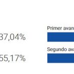 La participación cae más de 2 puntos