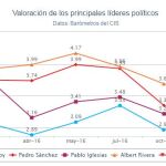 Javier Fernández, el líder más valorado de los grandes partidos
