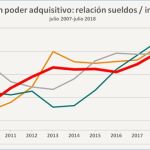 Los salarios de los directivos suben un 2,5% y los de los empleados siguen estancados