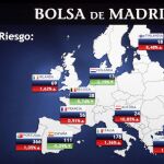 La prima de riesgo sube a 113 puntos básicos tras el alza del bono