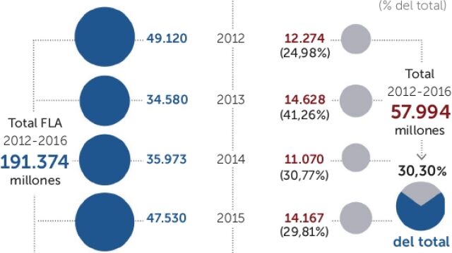 Cataluña recibió el 30% del dinero para las autonomías desde 2012