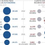 Cataluña recibió el 30% del dinero para las autonomías desde 2012