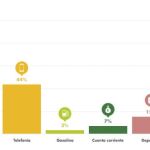 Mooverang Evolución te permite ahorrar hasta 2.000 euros al año en consumo