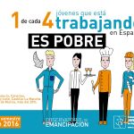 El 38,2% de los jóvenes se encuentran por debajo del umbral de la pobreza