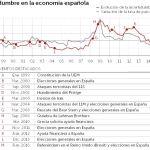 La factura de un año sin Gobierno: un 0,4% del PIB