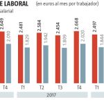 Los sueldos pierden 0,7 puntos de poder adquisitivo en un año
