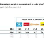 Los votantes «anticapitalistas» de la CUP contratan más seguros médicos privados que los del PP