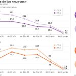 El apoyo a Sánchez dejó a Podemos y Cs sin 1.424.914 votos