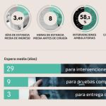Sólo 23 minutos de espera de media en urgencias en la Sanidad privada