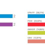 UPN-PP se impone en Navarra y Podemos supera al PSOE