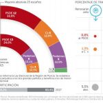 El PP de Murcia ganaría pero necesitaría a Cs