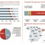 Evolución de gasto en I+D / Fuente: Farmaindustria