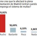 Los empresarios temen un efecto disuasorio por las multas