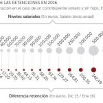 La nómina media subirá seis euros este mes por la rebaja del IRPF