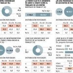 Los mayores de 35 años no apoyan la iniciativa del Gobierno