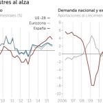La economía recupera vigor en el cuarto trimestre tras crecer un 0,8% en el tercero