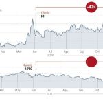 La prima de riesgo se dispara un 42% desde la llegada de Sánchez