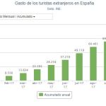 El gasto de los turistas extranjeros aumentó un 13,1 % hasta octubre