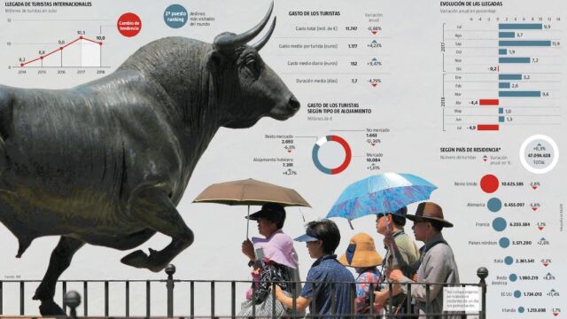 España pierde turistas por primera vez desde 2010