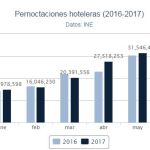 Las pernoctaciones en hoteles aumentan un 3,8% en mayo