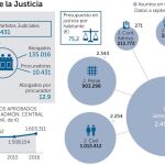 Del «cierre» del CGPJ a otra reforma penal