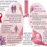 España, a la cabeza de Europa en tuberculosis