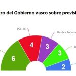 PNV ganaría las generales en País Vasco con seis escaños y Podemos perdería tres y la primera posición