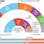 El «tracking» electoral de LA RAZÓN estima que la abstención sería del 34%, lo que supone medio punto más que en los comicios generales del 26 de junio e 2016