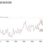 El mes de agosto supera el récord de calor del siglo pasado en el mundo