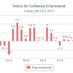 La confianza empresarial baja un 1,1% tras seis trimestres de alzas