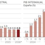 El PIB crecerá en el primer trimestre un 0,8%, más del doble que la UE