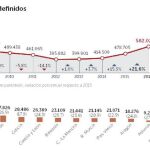La conversión de temporales en indefinidos se dispara un 22%