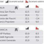 La banca española consigue superar con solvencia los test de estrés del BCE