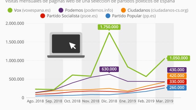 Visitas a las webs de los partidos en marzo / Statista