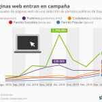 Visitas a las webs de los partidos en marzo / Statista