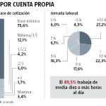 Siete de cada diez autónomos nunca han pedido la baja laboral