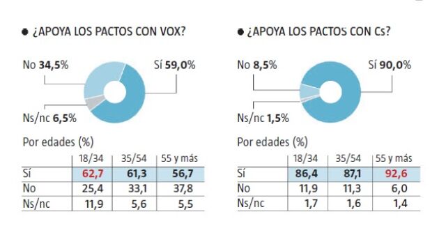 Encuesta a los votantes del PP: "Sí"a los pactos con Cs y Vox