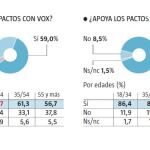 Encuesta a los votantes del PP: "Sí"a los pactos con Cs y Vox