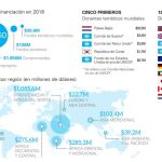Informe Unicef: La infancia mundial sufre su peor momento de los últimos 30 años
