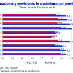 La economía andaluza crecerá este año medio punto menos que en 2015