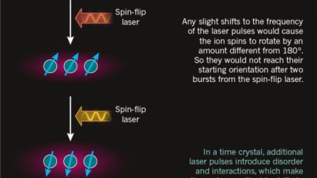 Esquema de la creación de un cristal de tiempo, según el estudio
