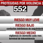 552 menores viven protegidas de sus parejas o exparejas
